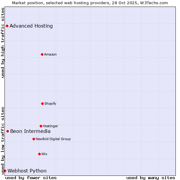 Market position of Beon Intermedia vs. Advanced Hosting vs. Webhost Python