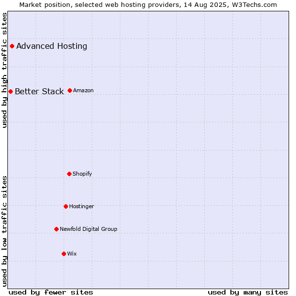 Market position of Advanced Hosting vs. Better Stack