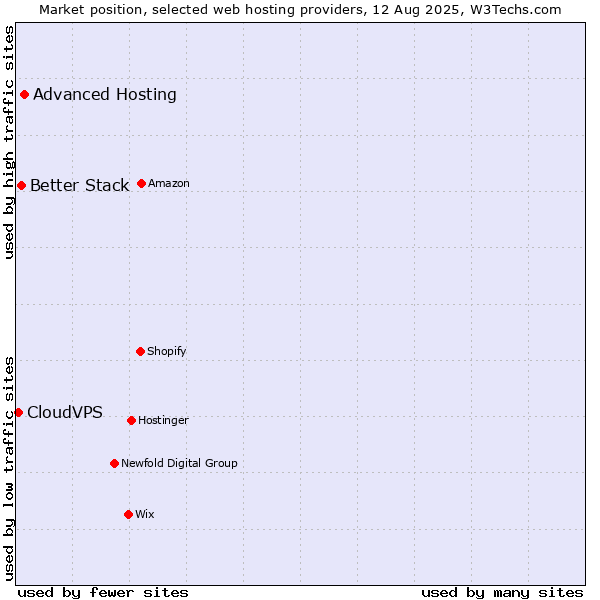Market position of Advanced Hosting vs. Better Stack vs. CloudVPS