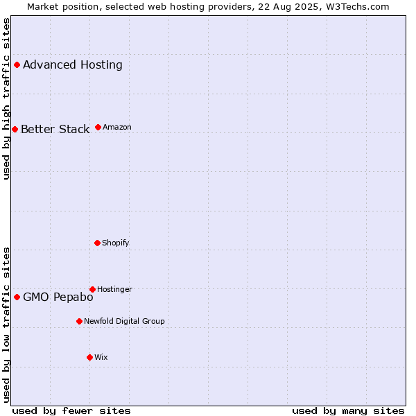 Market position of GMO Pepabo vs. Advanced Hosting vs. Better Stack