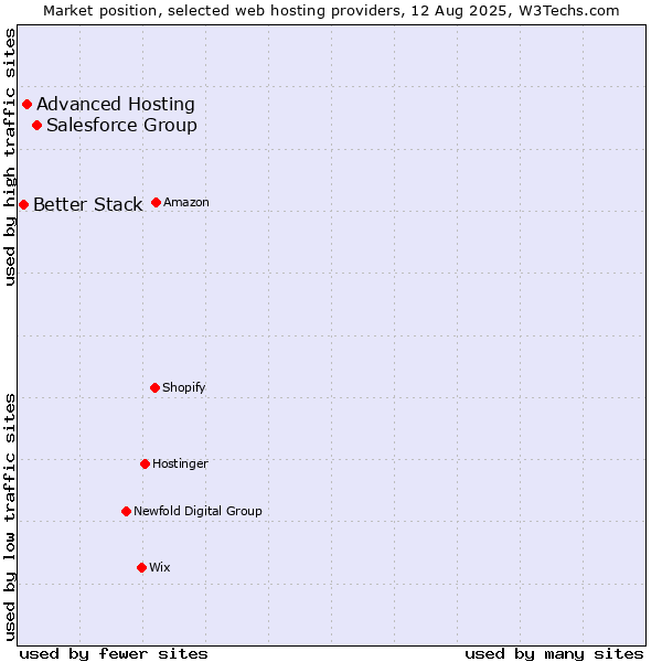 Market position of Salesforce Group vs. Advanced Hosting vs. Better Stack