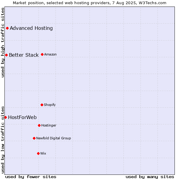 Market position of Advanced Hosting vs. Better Stack vs. HostForWeb