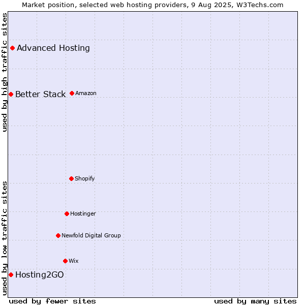 Market position of Advanced Hosting vs. Better Stack vs. Hosting2GO