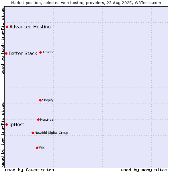 Market position of Advanced Hosting vs. IpHost vs. Better Stack