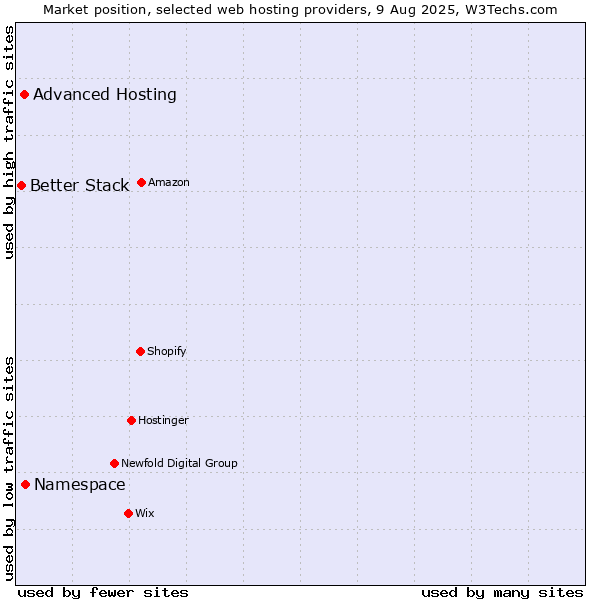 Market position of Namespace vs. Advanced Hosting vs. Better Stack
