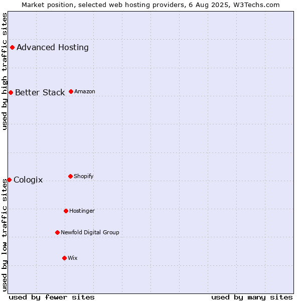 Market position of Advanced Hosting vs. Better Stack vs. Cologix