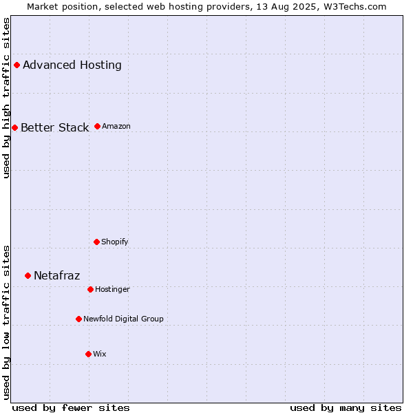Market position of Netafraz vs. Advanced Hosting vs. Better Stack