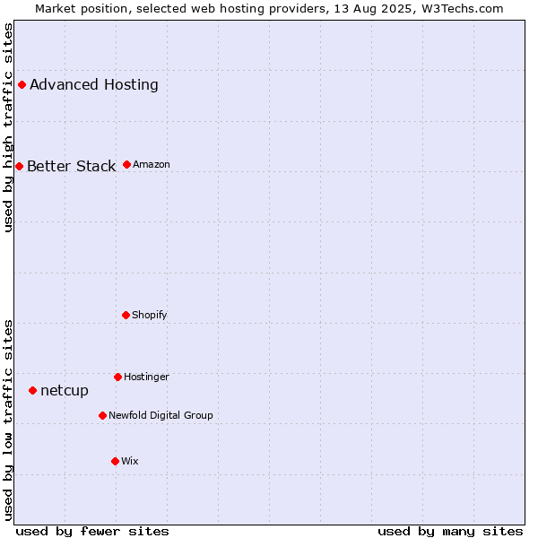 Market position of netcup vs. Advanced Hosting vs. Better Stack
