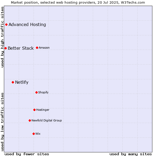 Market position of Netlify vs. Advanced Hosting vs. Better Stack