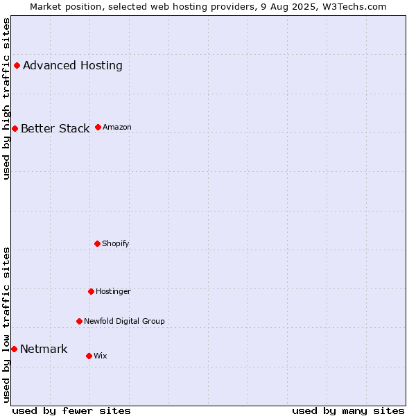 Market position of Advanced Hosting vs. Better Stack vs. Netmark