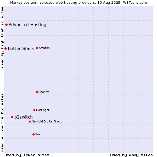 Market position of o2switch vs. Advanced Hosting vs. Better Stack