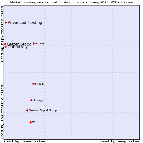 Market position of Advanced Hosting vs. Optimizely vs. Better Stack