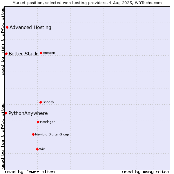 Market position of Advanced Hosting vs. Better Stack vs. PythonAnywhere