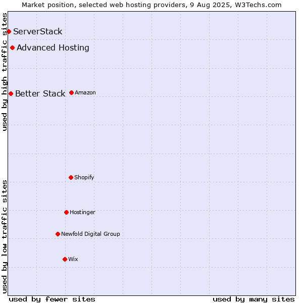 Market position of Advanced Hosting vs. Better Stack vs. ServerStack