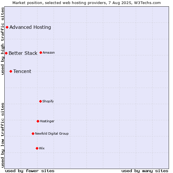 Market position of Tencent vs. Advanced Hosting vs. Better Stack
