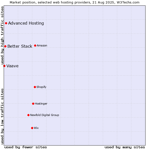 Market position of Advanced Hosting vs. Better Stack vs. Vaave