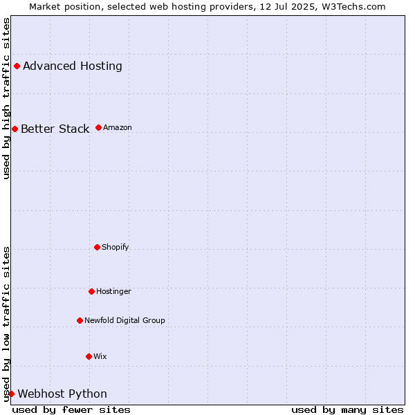Market position of Advanced Hosting vs. Better Stack vs. Webhost Python