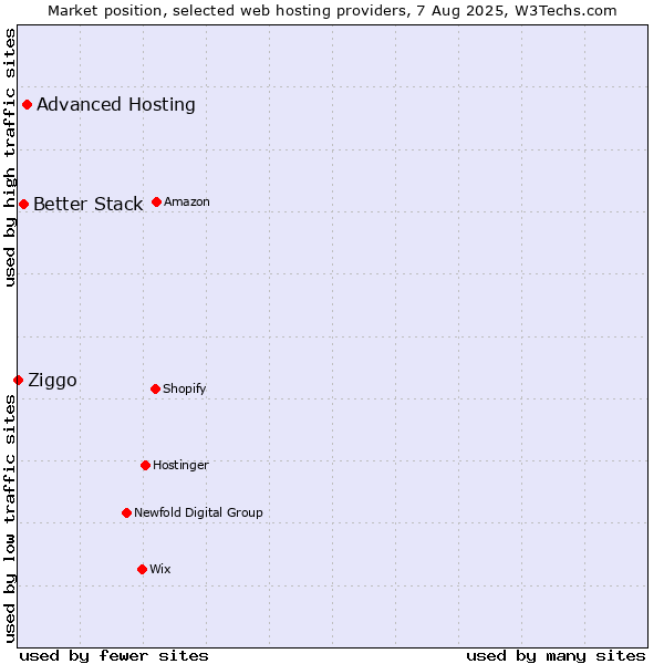 Market position of Advanced Hosting vs. Better Stack vs. Ziggo