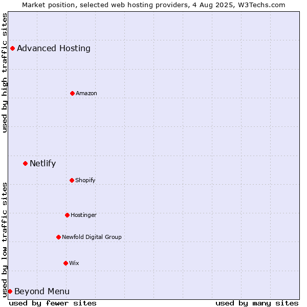 Market position of Netlify vs. Advanced Hosting vs. Beyond Menu