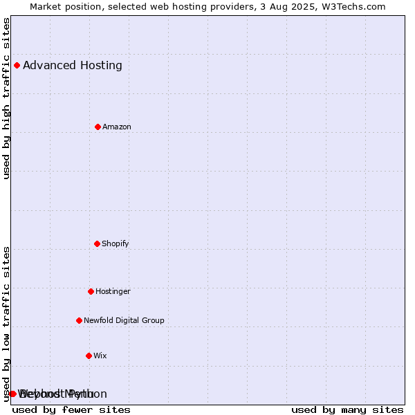 Market position of Advanced Hosting vs. Beyond Menu vs. Webhost Python