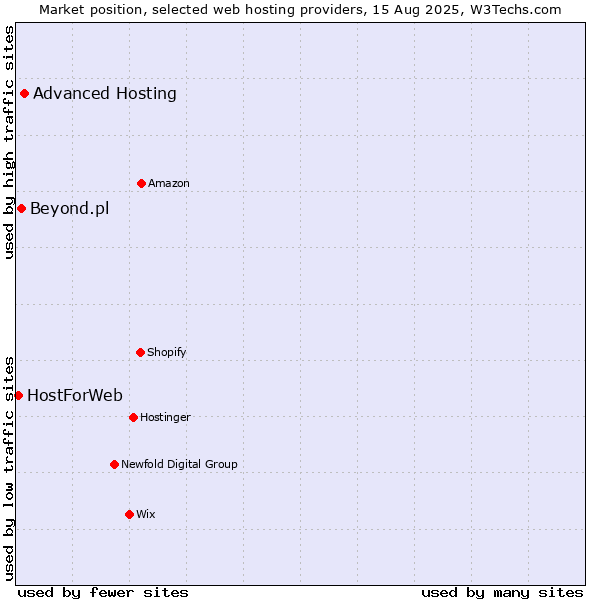 Market position of Advanced Hosting vs. Beyond.pl vs. HostForWeb