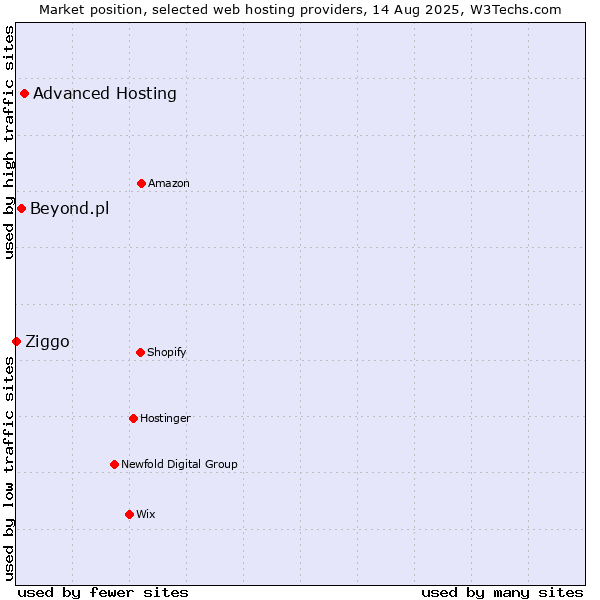 Market position of Advanced Hosting vs. Beyond.pl vs. Ziggo