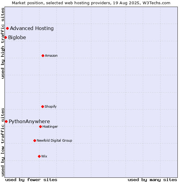 Market position of Advanced Hosting vs. PythonAnywhere vs. Biglobe