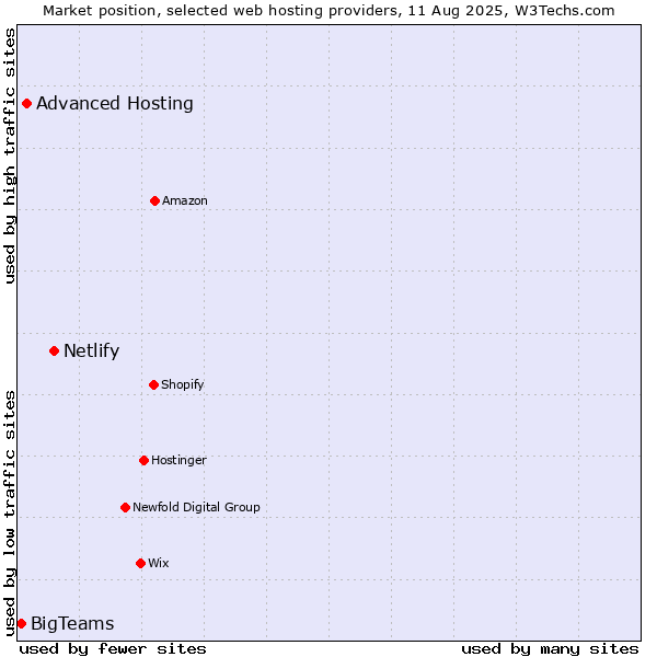 Market position of Netlify vs. Advanced Hosting vs. BigTeams