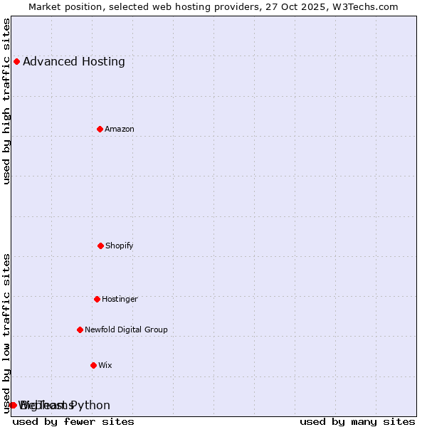Market position of Advanced Hosting vs. BigTeams vs. Webhost Python