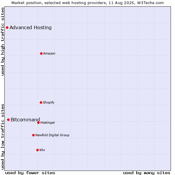 Market position of Bitcommand vs. Advanced Hosting
