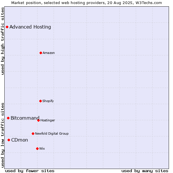 Market position of CDmon vs. Bitcommand vs. Advanced Hosting