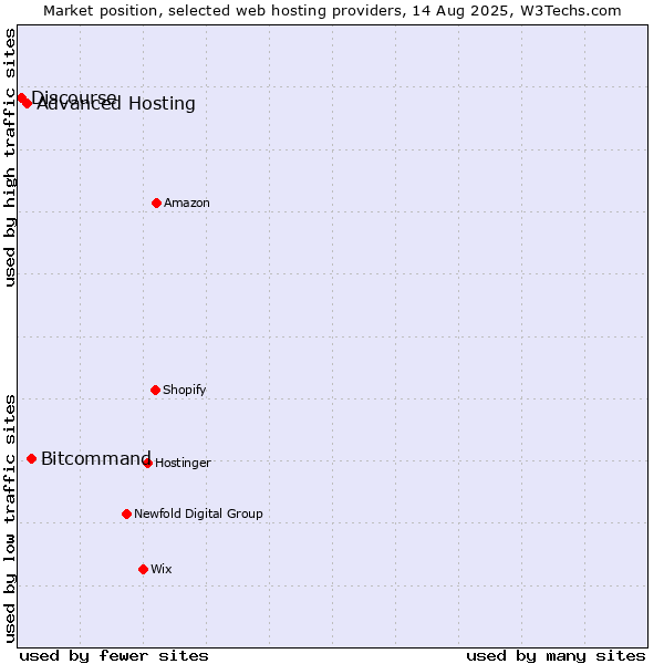 Market position of Bitcommand vs. Advanced Hosting vs. Discourse