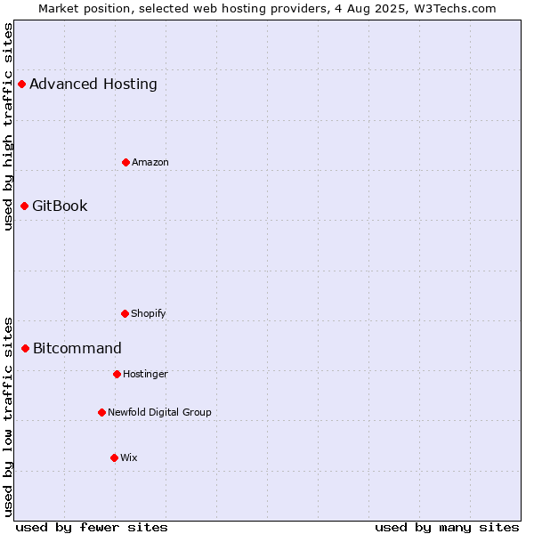 Market position of Bitcommand vs. GitBook vs. Advanced Hosting