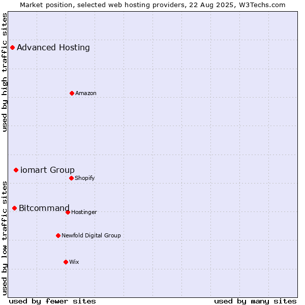 Market position of iomart Group vs. Bitcommand vs. Advanced Hosting