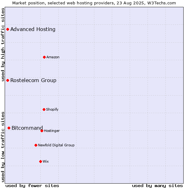 Market position of Bitcommand vs. Advanced Hosting vs. Rostelecom Group