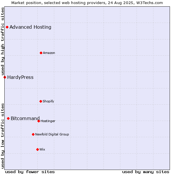 Market position of Bitcommand vs. Advanced Hosting vs. HardyPress