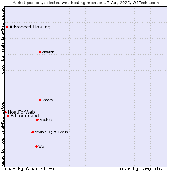 Market position of Bitcommand vs. Advanced Hosting vs. HostForWeb