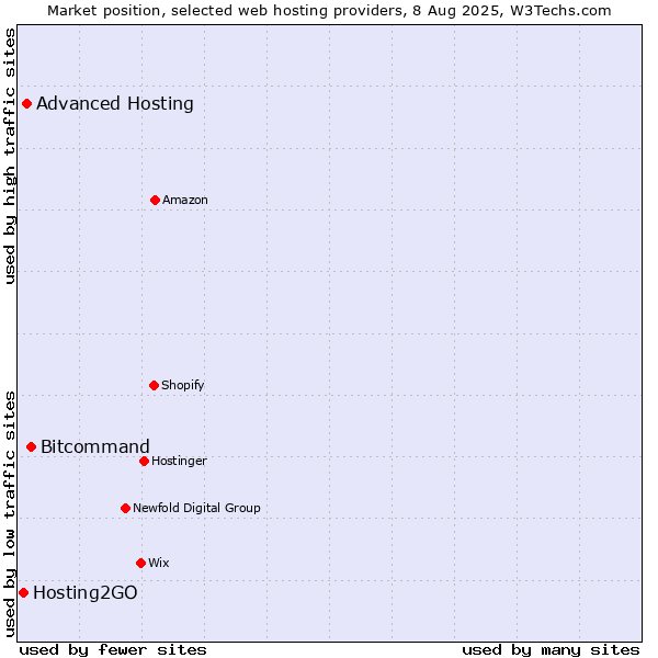 Market position of Bitcommand vs. Advanced Hosting vs. Hosting2GO