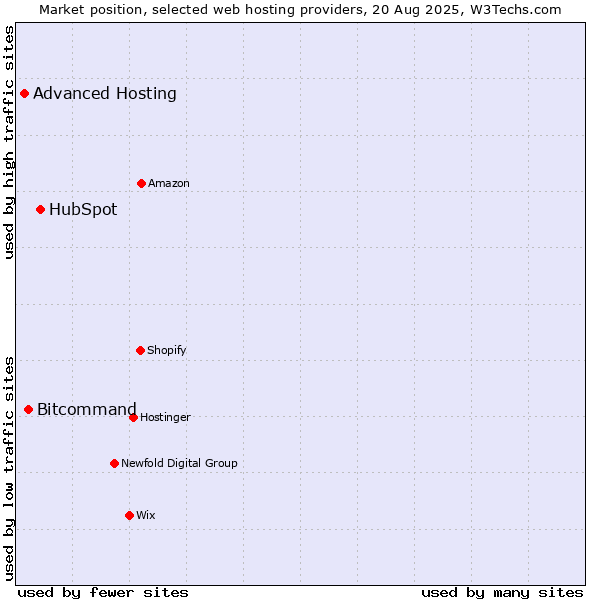 Market position of HubSpot vs. Bitcommand vs. Advanced Hosting