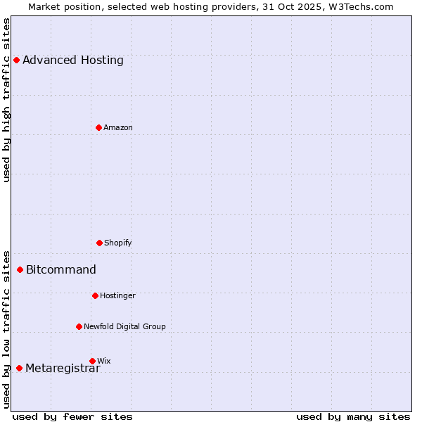 Market position of Bitcommand vs. Metaregistrar vs. Advanced Hosting
