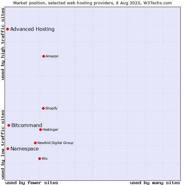 Market position of Bitcommand vs. Namespace vs. Advanced Hosting