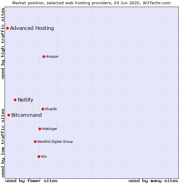 Market position of Netlify vs. Bitcommand vs. Advanced Hosting