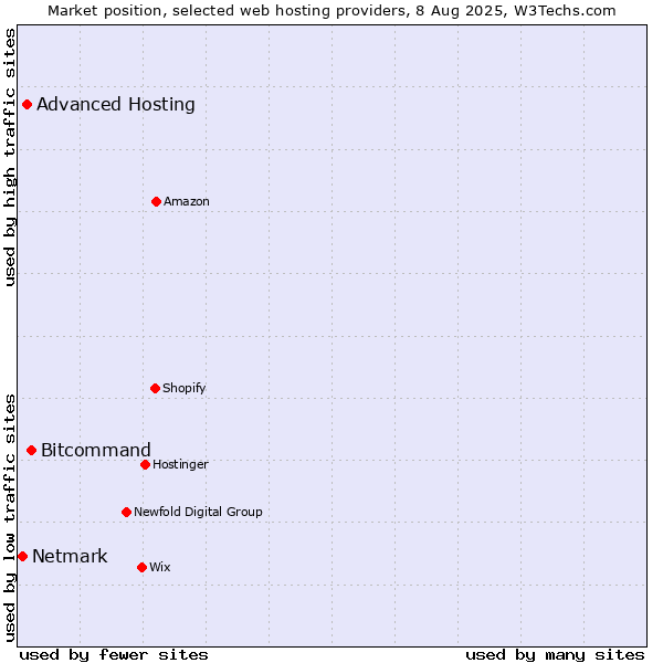 Market position of Bitcommand vs. Advanced Hosting vs. Netmark