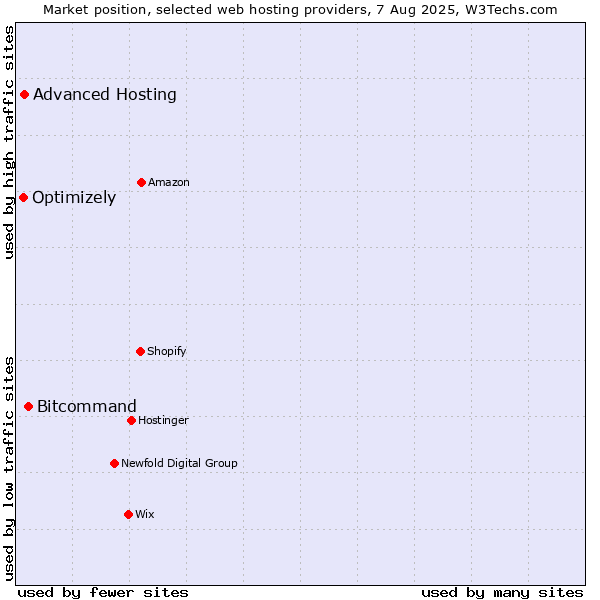 Market position of Bitcommand vs. Advanced Hosting vs. Optimizely