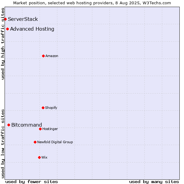 Market position of Bitcommand vs. Advanced Hosting vs. ServerStack