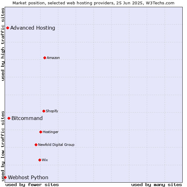 Market position of Bitcommand vs. Advanced Hosting vs. Webhost Python