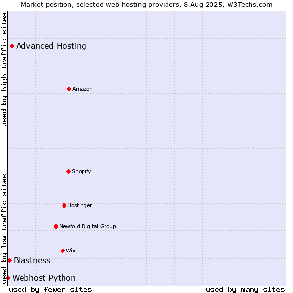 Market position of Advanced Hosting vs. Blastness vs. Webhost Python