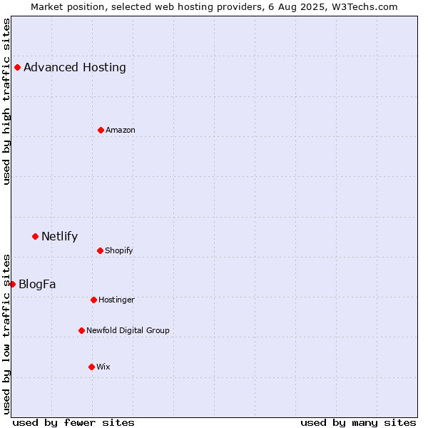Market position of Netlify vs. Advanced Hosting vs. BlogFa