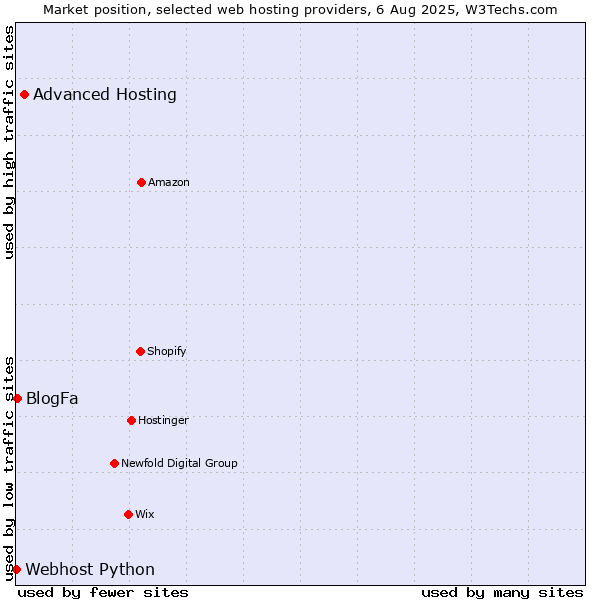 Market position of Advanced Hosting vs. BlogFa vs. Webhost Python