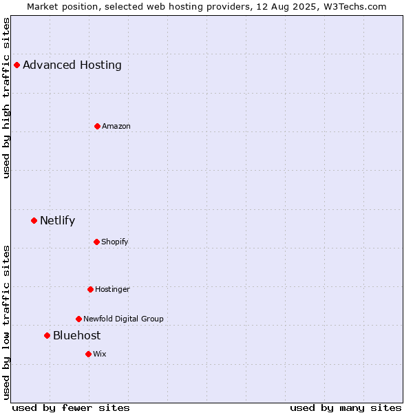 Market position of Bluehost vs. Netlify vs. Advanced Hosting